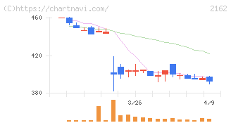 ｎｍｓホールディングス(2162)の日足チャート