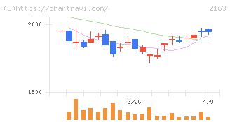 アルトナー(2163)の日足チャート
