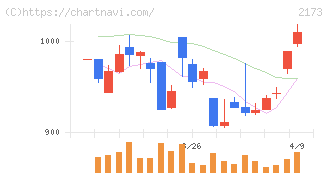 博展(2173)の日足チャート