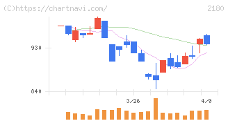 サニーサイドアップグループ(2180)の日足チャート