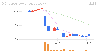 リニカル(2183)の日足チャート