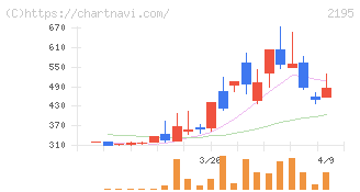 アミタホールディングス(2195)の日足チャート