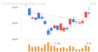 Ｈｅａｒｔｓｅｅｄ(219A)の日足チャート