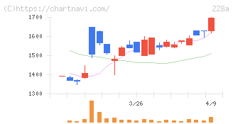 オプロ(228A)の日足チャート