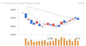 学情(2301)の日足チャート