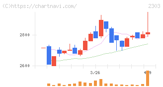 ドーン(2303)の日足チャート