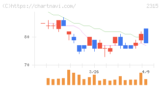 ＣＡＩＣＡ　ＤＩＧＩＴＡＬ(2315)の日足チャート