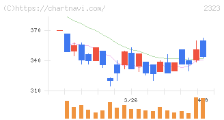 ｆｏｎｆｕｎ(2323)の日足チャート