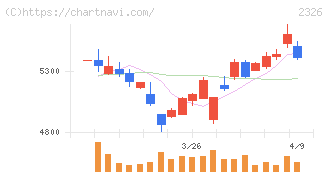 デジタルアーツ(2326)の日足チャート