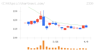 フォーサイド(2330)の日足チャート