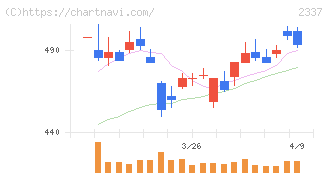 いちご(2337)の日足チャート
