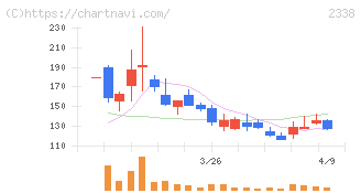 クオンタムソリューションズ(2338)の日足チャート