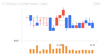極楽湯ホールディングス(2340)の日足チャート
