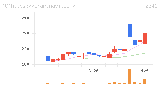 アルバイトタイムス(2341)の日足チャート