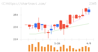 ＨＯＤＬ１(2345)の日足チャート