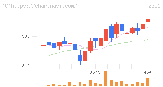ＡＳＪ(2351)の日足チャート