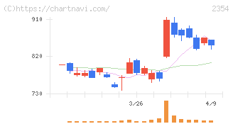 ＹＥ　ＤＩＧＩＴＡＬ(2354)の日足チャート