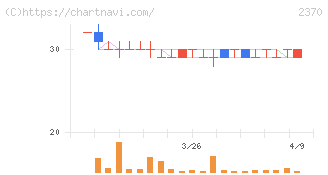 メディネット(2370)の日足チャート