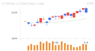 ディップ(2379)の日足チャート