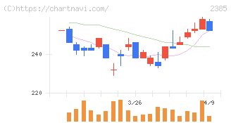 総医研ホールディングス(2385)の日足チャート