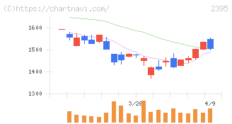新日本科学(2395)の日足チャート