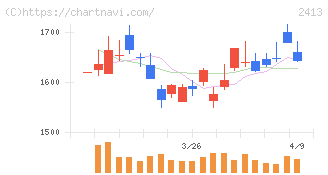 エムスリー(2413)の日足チャート