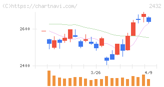 ディー・エヌ・エー(2432)の日足チャート