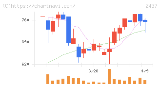 Ｓｈｉｎｗａ　Ｗｉｓｅ　Ｈｏｌｄｉｎｇｓ(2437)の日足チャート