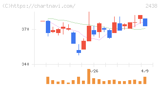 アスカネット(2438)の日足チャート