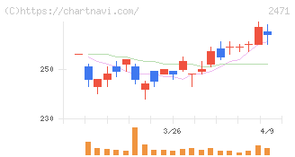 エスプール(2471)の日足チャート