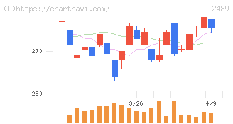 アドウェイズ(2489)の日足チャート