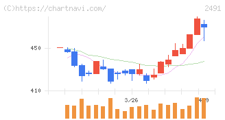 バリューコマース(2491)の日足チャート