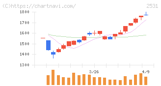 宝ホールディングス(2531)の日足チャート