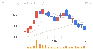 ＡＩフュージョンキャピタルグループ(254A)の日足チャート