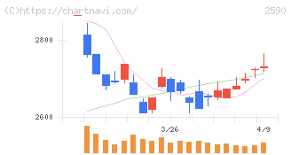 ダイドーグループホールディングス(2590)の日足チャート