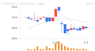 かどや製油(2612)の日足チャート