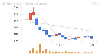 Ｓｃｈｏｏ(264A)の日足チャート