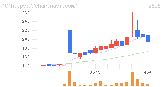 ベクターホールディングス(2656)の日足チャート