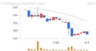 夢みつけ隊(2673)の日足チャート