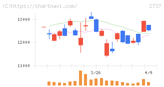 トーメンデバイス(2737)の日足チャート