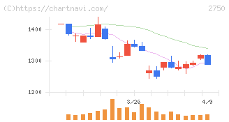 石光商事(2750)の日足チャート