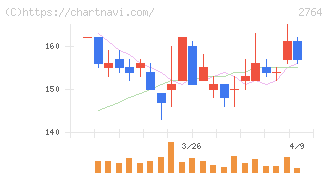 ひらまつ(2764)の日足チャート