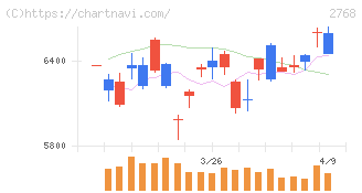 双日(2768)の日足チャート