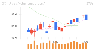 ククレブ・アドバイザーズ(276A)の日足チャート