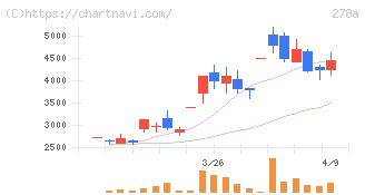 Ｔｅｒｒａ　Ｄｒｏｎｅ(278A)の日足チャート