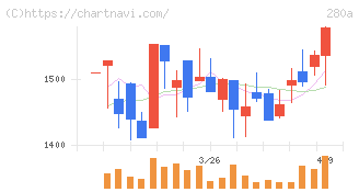 ＴＭＨ(280A)の日足チャート