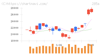 キオクシアホールディングス(285A)の日足チャート