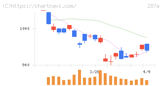 黒田グループ(287A)の日足チャート