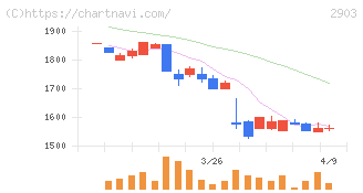 シノブフーズ(2903)の日足チャート