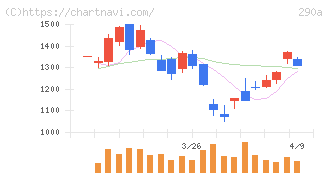 Ｓｙｎｓｐｅｃｔｉｖｅ(290A)の日足チャート
